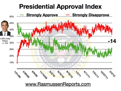 obama_approval_index_february_4_2012.jpg