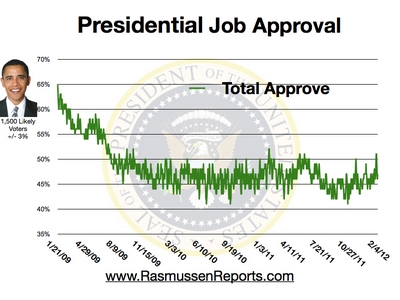 obama_total_approval_february_4_2012.jpg